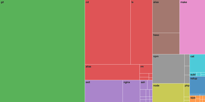 Terminal visualisation